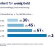 Stabile Lösungen für Pflegekosten - Kapitalgedeckte Vorsorge macht es (Foto: PKV. Assekurata)